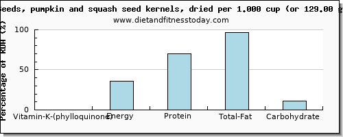 vitamin k (phylloquinone) and nutritional content in vitamin k in pumpkin seeds